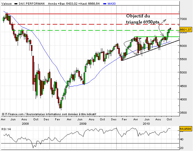 dax au plus haut