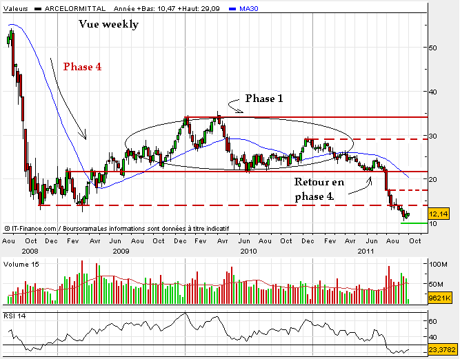 arcelor Octobre 2011