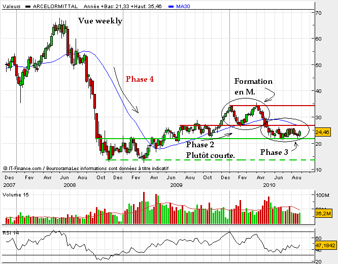 arcelor septembre 2010