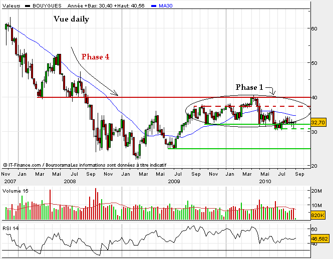 bouygues septembre 2010