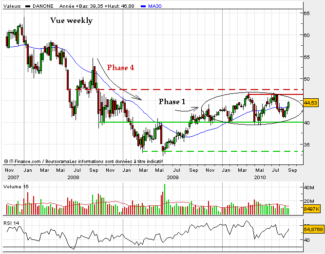 danone Septembre 2010