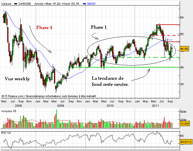 danone Octobre 2011