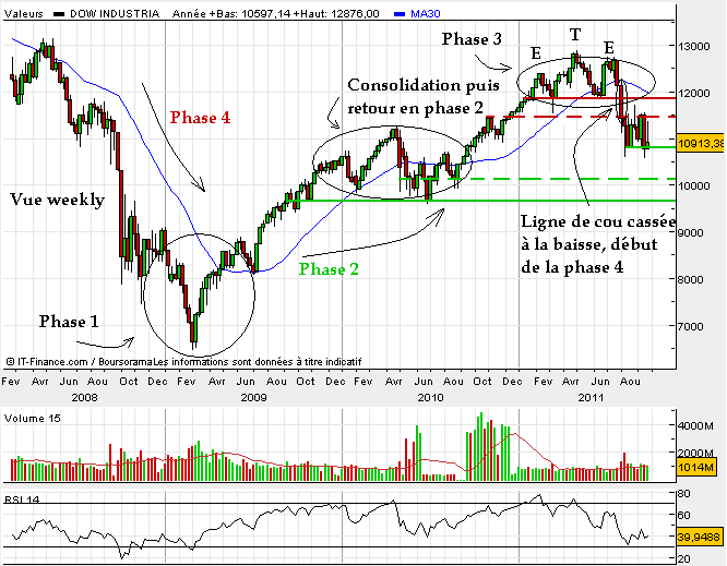Dow jones weinstein en octobre 2011