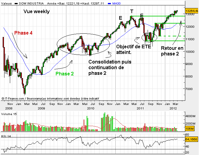 Dow jones weinstein en avril 2012