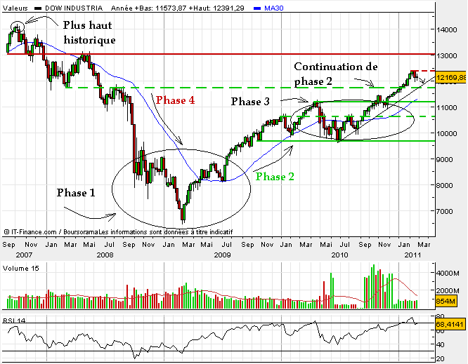 Dow jones weinstein en mars 2011