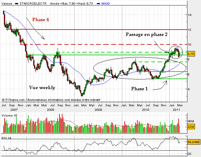 Stmicroelectronics Mars 2011