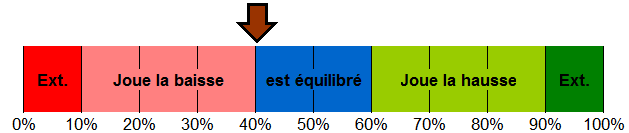 répartition de mon portefeuille investit