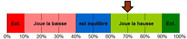 répartition de mon portefeuille investit